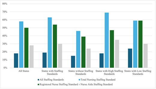 Share of nursing homes meeting new federal staffing standards, second quarter of 2023 to the first quarter of 2024. Note: The “24/7” RN staffing standard of the new CMS rule is not included in the category “All Staffing Standards.” “High” staffing standards were defined as states in the top quartile of staffing standards, while “low” staffing standards were defined as states in the bottom quartile of staffing standards. Staffing data were included for the following job categories: RNs, RNs with administrative duties, RN Director of Nursing, LPNs, LPNs with administrative duties, certified NAs, NAs in training, and medication aides/technicians. Our study sample included facilities with complete staffing data for each of our calendar quarters. We excluded Washington, DC from our study. We also excluded hospital-based nursing facilities. Source: Authors’ calculations using payroll-based journal data.