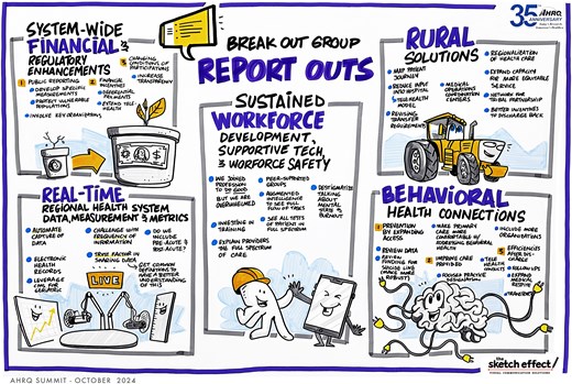 Hand-drawn illustration created by live sketch artist during Summit, depicting five boxes, one for each breakout group described in the article: system-wide financial and regulatory enhancements; real-time regional health system data, measurement, and metrics; sustained workforce development, supportive tech, and workforce safety; rural solutions; behavioral health connections. Each box contains approximately seven bullet points outlining topics discussed by the breakout, as described in the main article.