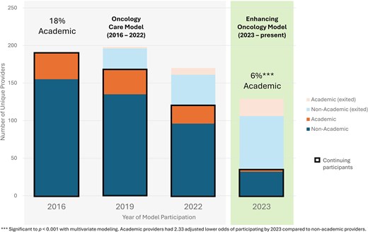 Medicare cancer value-based model participation trend, academic medical centers vs non-academic centers. The proportion of academic medical center provider groups participating in the Oncology Care Model (2016–2022) and its successor program, the Enhancing Oncology Model (2023–present), compared with non-academic providers is shown. Academic providers had 2.33 lower adjusted odds of participating in oncology value-based care programs by 2023 compared with non-academic providers.