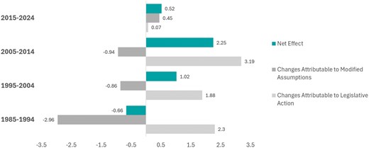 Relative effects of changes on the Medicare Hospital Insurance Trust Fund's actuarial balance by decade, 1985-2024. Source: Authors' analysis of Medicare Trustees Reports, 1985-2024. Published reports in 1980-1984 and 1989 did not quantify impacts of major contributors to annual changes in the 75-year actuarial balance. The value of the Medicare Hospital Insurance Trust Fund's actuarial balance is measured as a percent of the annually projected 75-year taxable payroll. Bars indicate the unweighted cumulative percent point of change on the actuarial balance resulting from changes due to either implemented legislative policy measures or changes in key assumptions of the Trustees.