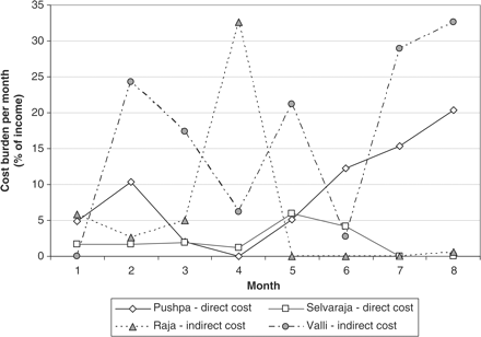 Monthly fluctuations of direct and indirect illness cost burdens: selected cases