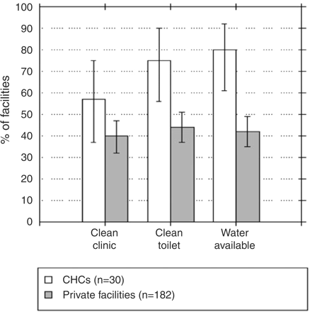 Comparison of hygiene conditions in commune health centres (CHCs) and private provider health care facilities with the percentage and 95% confidence intervals for facilities having clean clinics, toilets and water available
