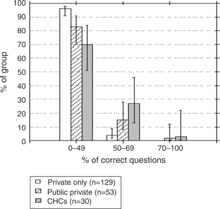 Comparison of the correct answers identified by private only, public-private, and commune health centre (CHC) staff (percentage and 95% confidence intervals), about what questions should be asked of a 58-year-old patient with suspected hypertension