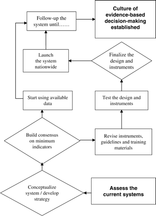 The process through which the health management information system evolved in Malawi. Source: Chaulagai et al. (2001).
