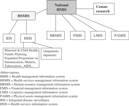 Integration model of the national health management information system