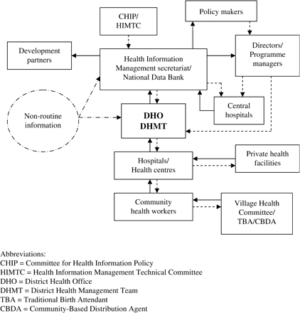 Channels of information flow within the health sector. Source: MOHP (2003b).