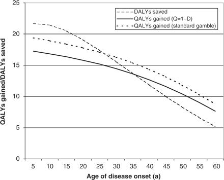 Benefits of preventing a potentially fatal disease: effect of age of disease onset (a)