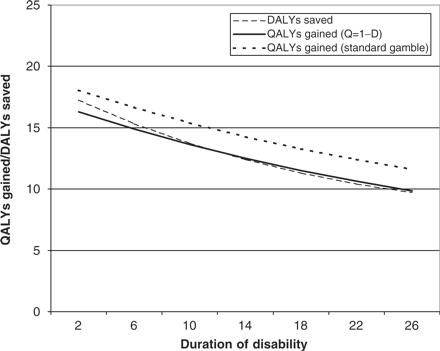 Benefits of preventing a potentially fatal disease: effect of duration of disability without treatment (L)