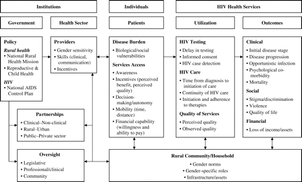 Determinants of gender-equitable HIV testing and care services in rural India (adapted from Mosley and Chen 1984)