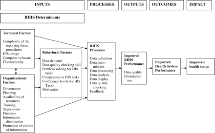 PRISM (Performance of Routine Information System Management) framework