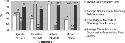 Comparisons among different variables related to data quality by countries