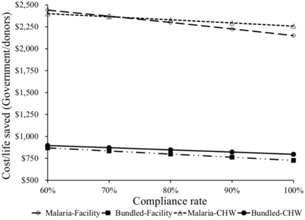 Sensitivity of outcomes to compliance with RDT results for donors/government
