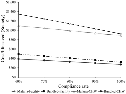 Sensitivity of outcomes to compliance with RDT results for society