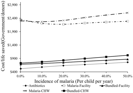 Sensitivity of outcomes to incidence of malaria for government/donors