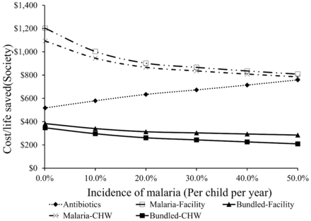 Sensitivity of outcomes to incidence of malaria for society