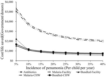 Sensitivity of outcomes to incidence of pneumonia for government/donors