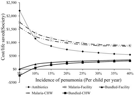 Sensitivity of outcomes to incidence of pneumonia for society