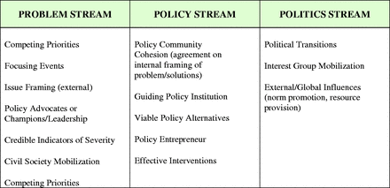 Factors operating in the problem, policy and politics streams that shape agenda-setting. Source: Adapted from Balarajan and Reich 2012 and Shiffman, 2007.
