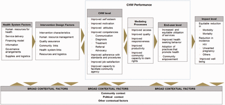 Preliminary conceptual framework of factors influencing CHW performance
