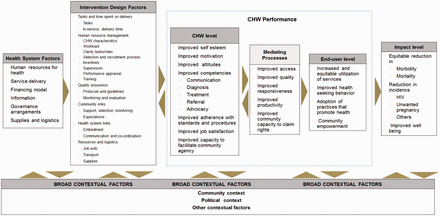 Adapted conceptual framework based on review findings