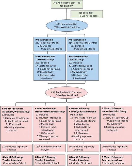 Flowchart of study participants. aDid not meet inclusion criteria (described in study eligibility criteria). bPrimary analyses include all youth randomized, via an intention-to-treat approach using multiple imputation analysis.