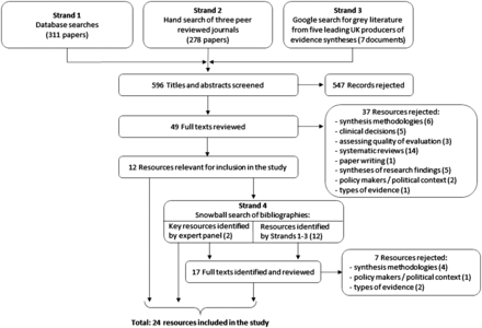 Flow diagram of literature search