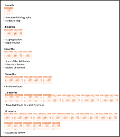 Resources: Indicative production times for evidence synthesis outputs