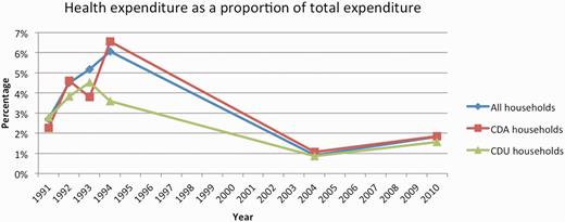 Health expenditure over the 19-year panel, expressed as a percentage of total consumption expenditure and stratified by household disease status.