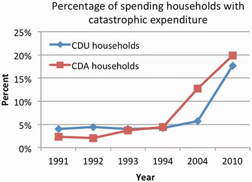 Rates of catastrophic spending (defined as >40% of non-food consumption expenditure).