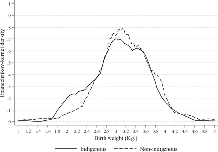 Epanechnikov-kernel density of birth weight