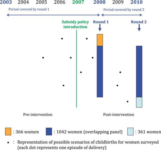 Timeline of data collection