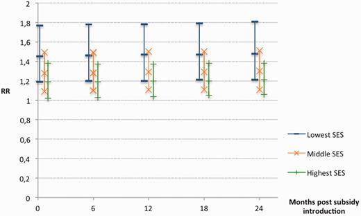 Estimated rate ratio (RR) and 95% confidence intervals for association between subsidy introduction and SBA over time, according to the SES stratum