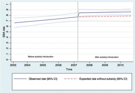 Overall observed and expected SBA rates with and without subsidy introduction