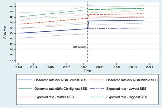 Observed and expected SBA rates with and without subsidy introduction, by SES