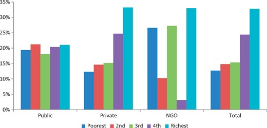 Distribution of healthcare benefits across socioeconomic quintiles and healthcare providers in Bangladesh, 2010