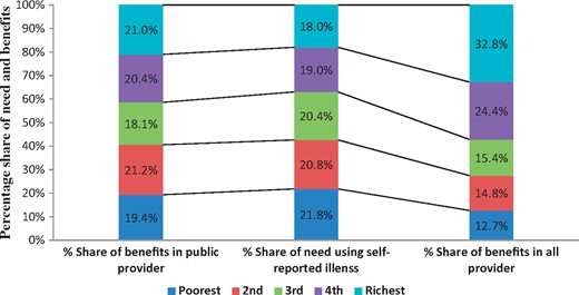 Distribution of healthcare benefits from public and all providers in relation with healthcare need across socioeconomic groups in Bangladesh, 2010