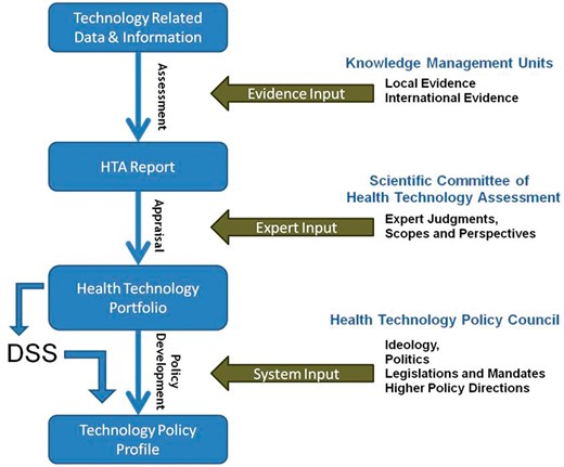 The Conceptual framework developed for linking HTA reports to health system policies.
