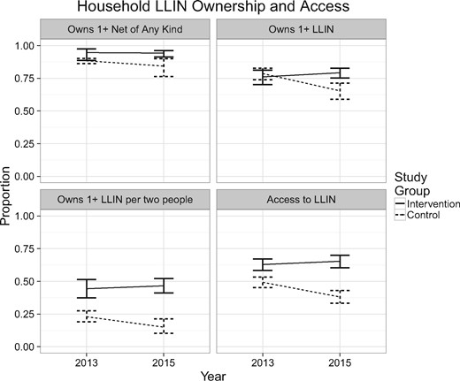 Ownership and access by zone and year with design-adjusted 95% confidence interval bars