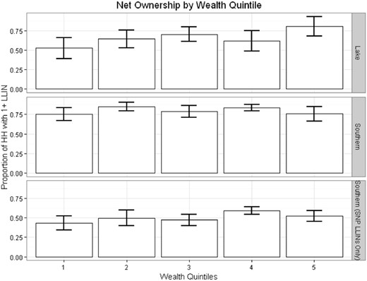 Ownership of 1+ LLIN and 1+ SNP LLIN by wealth quintile and zones in 2015. Error bars represent 95% confidence intervals