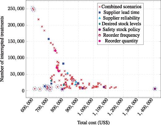 Scatter plot of scenario modelling results for number of shortages (vertical axis) and total associated cost (horizontal axis). Each point represents one of the 141 scenarios. Marker styles show which variable is adjusted or denotes a combined scenario where two variables were adjusted. The set of Pareto optimal and near-Pareto optimal outcomes are circled