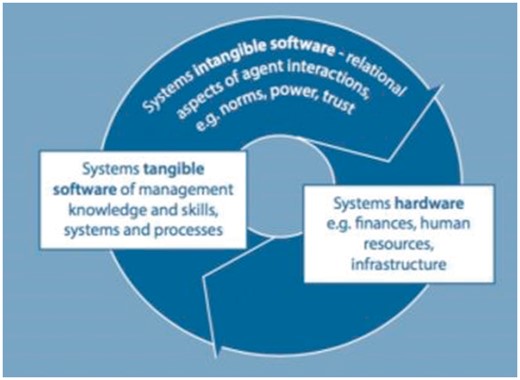 Health systems framework (adapted from Elloker et al. 2012).