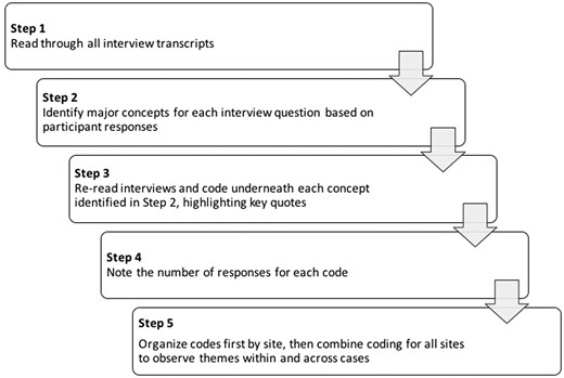 Data analysis diagram