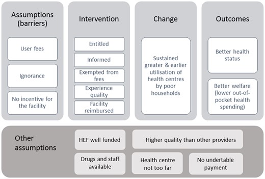 Theory of change of the HEF scheme to health centre and hospital. Source: Authors.
