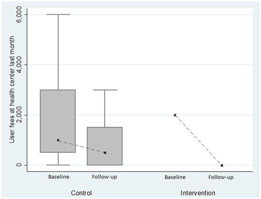 Evolution of user fees observed in health centres, with survey data.
