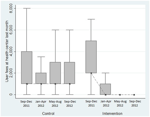 Evolution of user fees observed in health centres, with diary data.