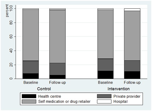 Type of healthcare provider utilization, among the healthcare users, with survey data.