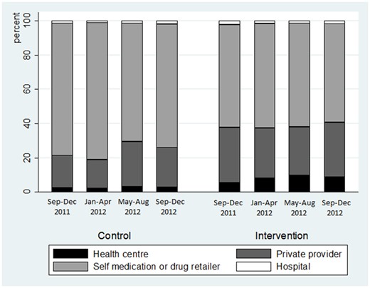 Type of healthcare provider utilization, among the healthcare users, with diary data.