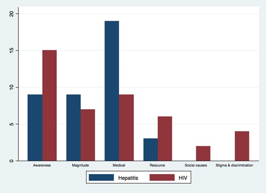 HIV and viral hepatitis articles by main frames (%). Note: The percentage of articles is calculated by dividing the number of articles appearing in each frame for viral hepatitis and HIV by the respectivenumber of sampled articles for each disease (N = 137 for HIV; N = 117 for hepatitis). Time frame: 1 January 2006 to 30 September 2016