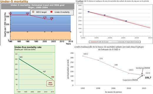 Representations of progress toward Millennium Development Goal 4 in Nigerien policy documents. Sources: clockwise from upper left: (WHO 2006); (Institut National de la Statistique 2010); (Ministè re de la Santé Publique 2010); (Unicef 2010)