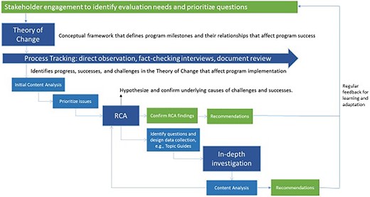 Evaluation approach